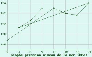 Courbe de la pression atmosphrique pour Petrokrepost