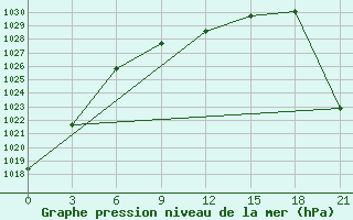 Courbe de la pression atmosphrique pour Saransk