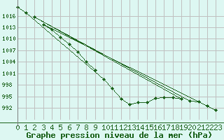 Courbe de la pression atmosphrique pour Gsgen