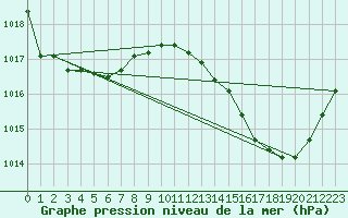 Courbe de la pression atmosphrique pour Rochegude (26)