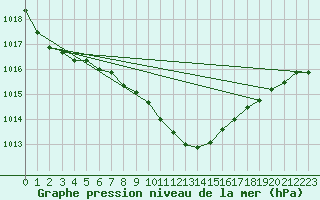 Courbe de la pression atmosphrique pour Tusimice