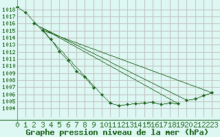 Courbe de la pression atmosphrique pour Brest (29)