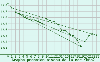 Courbe de la pression atmosphrique pour Cap Corse (2B)