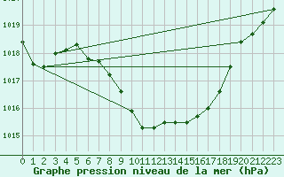 Courbe de la pression atmosphrique pour Wielun