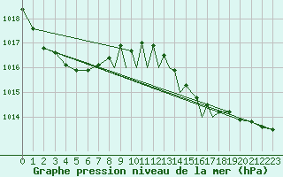Courbe de la pression atmosphrique pour Casement Aerodrome