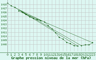 Courbe de la pression atmosphrique pour Oravita