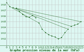 Courbe de la pression atmosphrique pour Falsterbo A