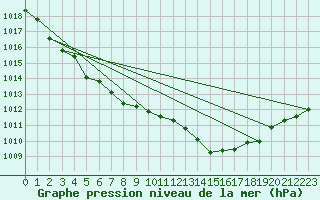 Courbe de la pression atmosphrique pour Oak Park, Carlow