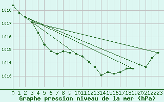 Courbe de la pression atmosphrique pour Pomrols (34)