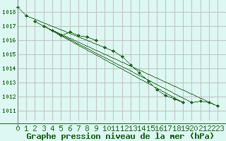 Courbe de la pression atmosphrique pour Gravesend-Broadness