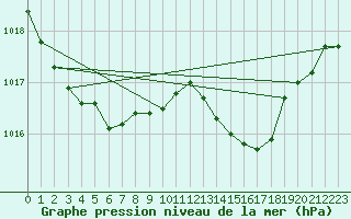 Courbe de la pression atmosphrique pour Pointe de Socoa (64)