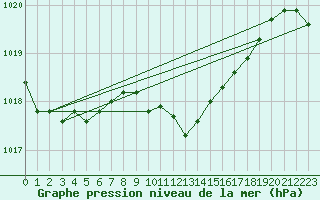 Courbe de la pression atmosphrique pour Aigle (Sw)