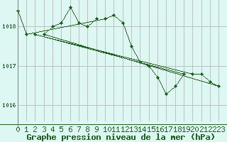 Courbe de la pression atmosphrique pour Palic