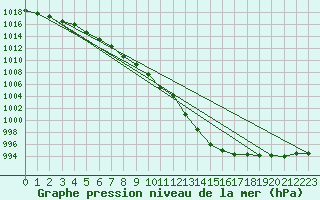 Courbe de la pression atmosphrique pour Narva