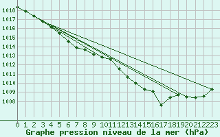 Courbe de la pression atmosphrique pour Bellefontaine (88)