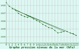 Courbe de la pression atmosphrique pour Holbaek