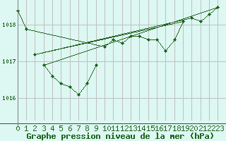 Courbe de la pression atmosphrique pour Lige Bierset (Be)