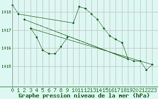 Courbe de la pression atmosphrique pour Lignerolles (03)