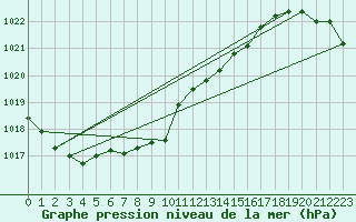 Courbe de la pression atmosphrique pour Marnitz