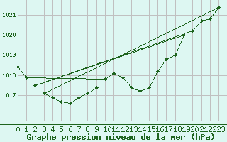 Courbe de la pression atmosphrique pour Rochegude (26)