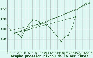 Courbe de la pression atmosphrique pour Talarn