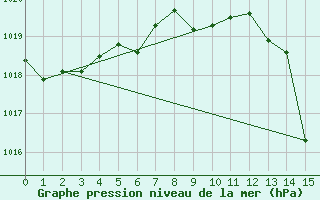 Courbe de la pression atmosphrique pour Vranje