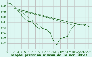 Courbe de la pression atmosphrique pour Montauban (82)