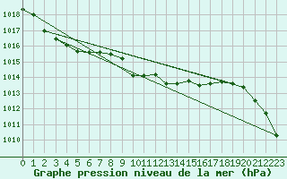 Courbe de la pression atmosphrique pour Bad Hersfeld