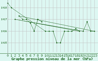 Courbe de la pression atmosphrique pour Marina Di Ginosa