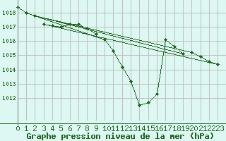 Courbe de la pression atmosphrique pour Lerida (Esp)