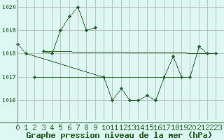 Courbe de la pression atmosphrique pour Hatay