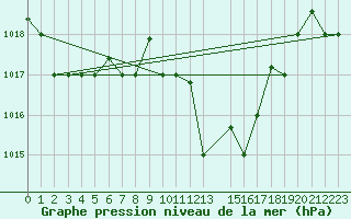 Courbe de la pression atmosphrique pour Kairouan
