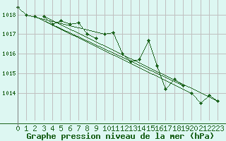 Courbe de la pression atmosphrique pour Scilly - Saint Mary