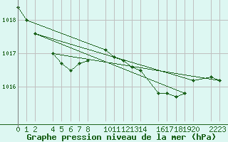 Courbe de la pression atmosphrique pour Kolobrzeg