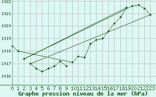 Courbe de la pression atmosphrique pour Trollenhagen