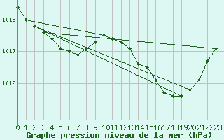 Courbe de la pression atmosphrique pour Ploeren (56)