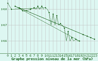 Courbe de la pression atmosphrique pour Shoream (UK)