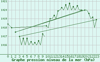 Courbe de la pression atmosphrique pour Bodo Vi