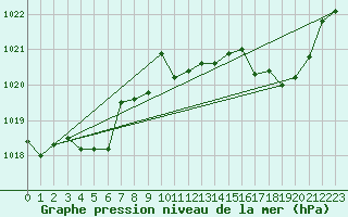 Courbe de la pression atmosphrique pour Renwez (08)