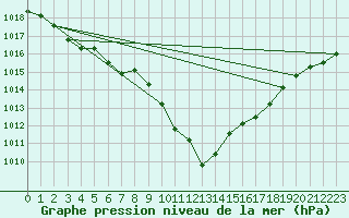 Courbe de la pression atmosphrique pour Kuggoren