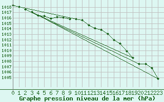 Courbe de la pression atmosphrique pour Orly (91)