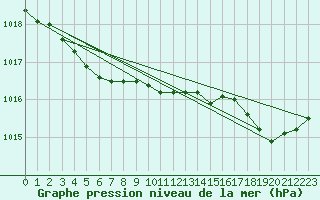 Courbe de la pression atmosphrique pour Ouessant (29)