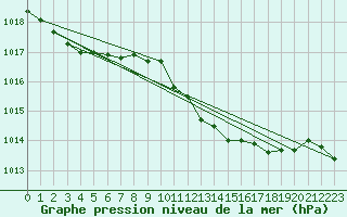 Courbe de la pression atmosphrique pour Braunlage