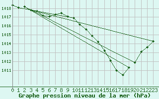 Courbe de la pression atmosphrique pour Ambrieu (01)