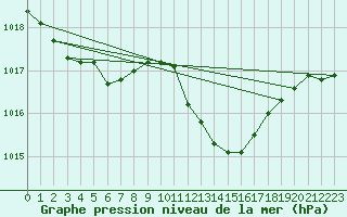 Courbe de la pression atmosphrique pour Cap Pertusato (2A)