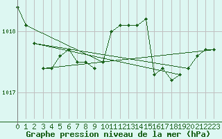 Courbe de la pression atmosphrique pour Cap Mele (It)