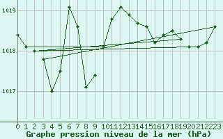 Courbe de la pression atmosphrique pour Marignane (13)