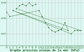 Courbe de la pression atmosphrique pour Harsfjarden