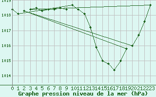 Courbe de la pression atmosphrique pour Wolfsegg