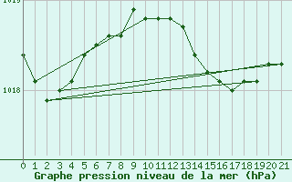 Courbe de la pression atmosphrique pour Oksoy Fyr